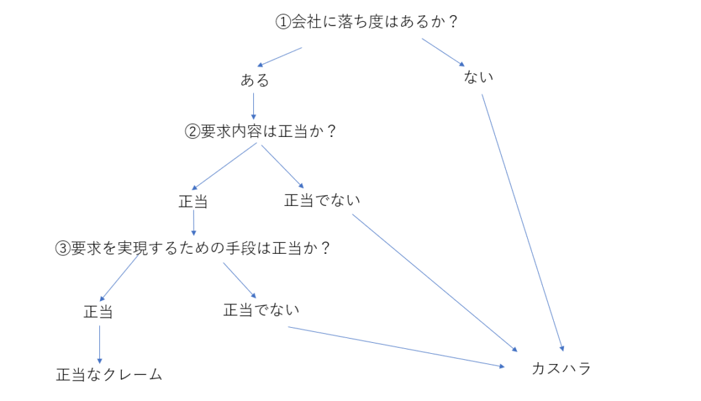 カスハラ３つのポイント